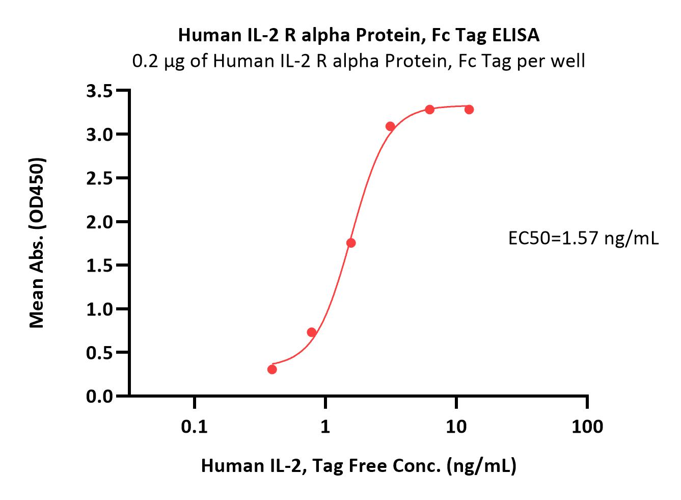  IL-2 R alpha ELISA