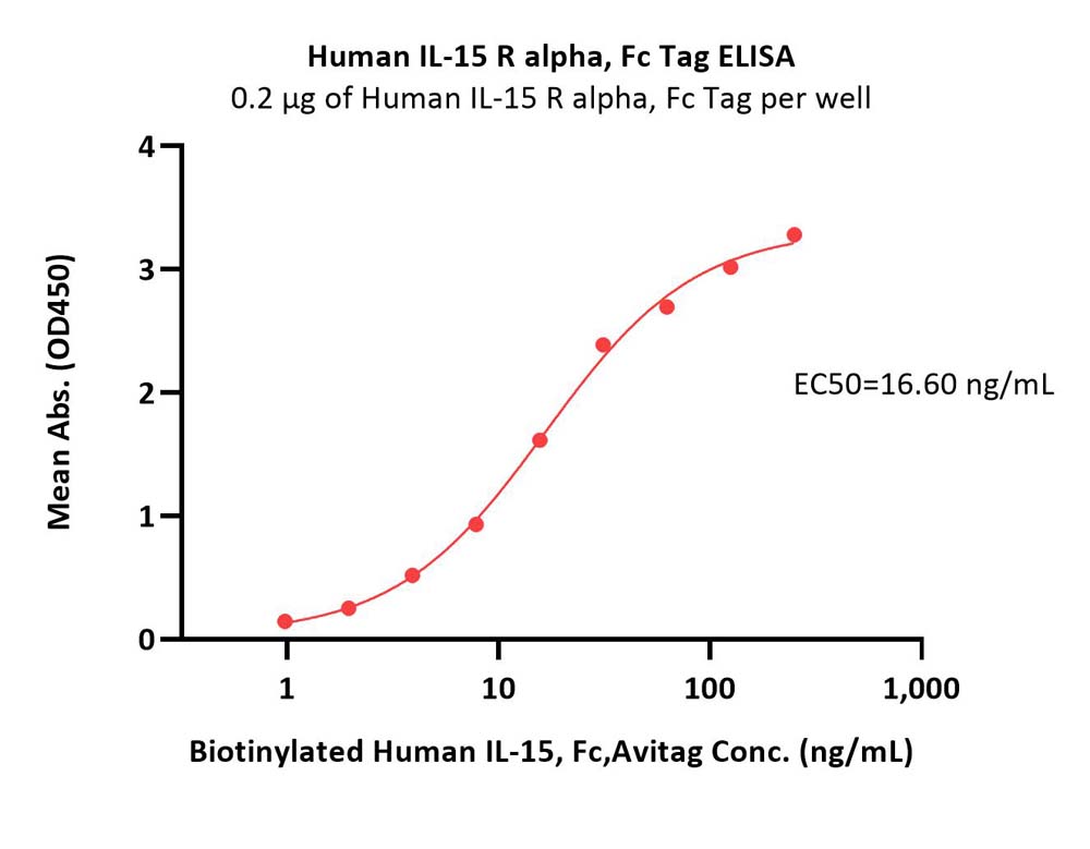  IL-15 R alpha ELISA