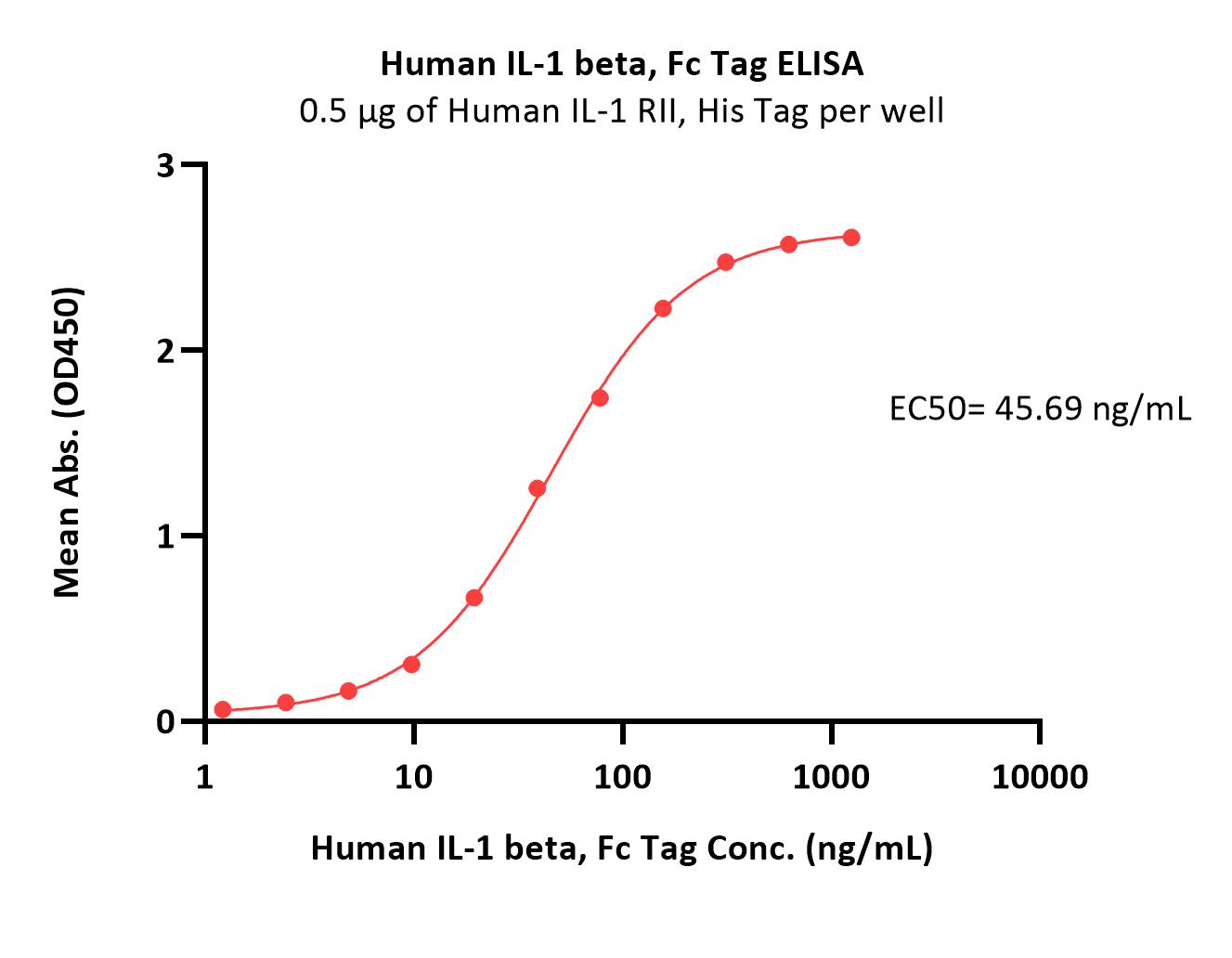  IL-1 beta ELISA