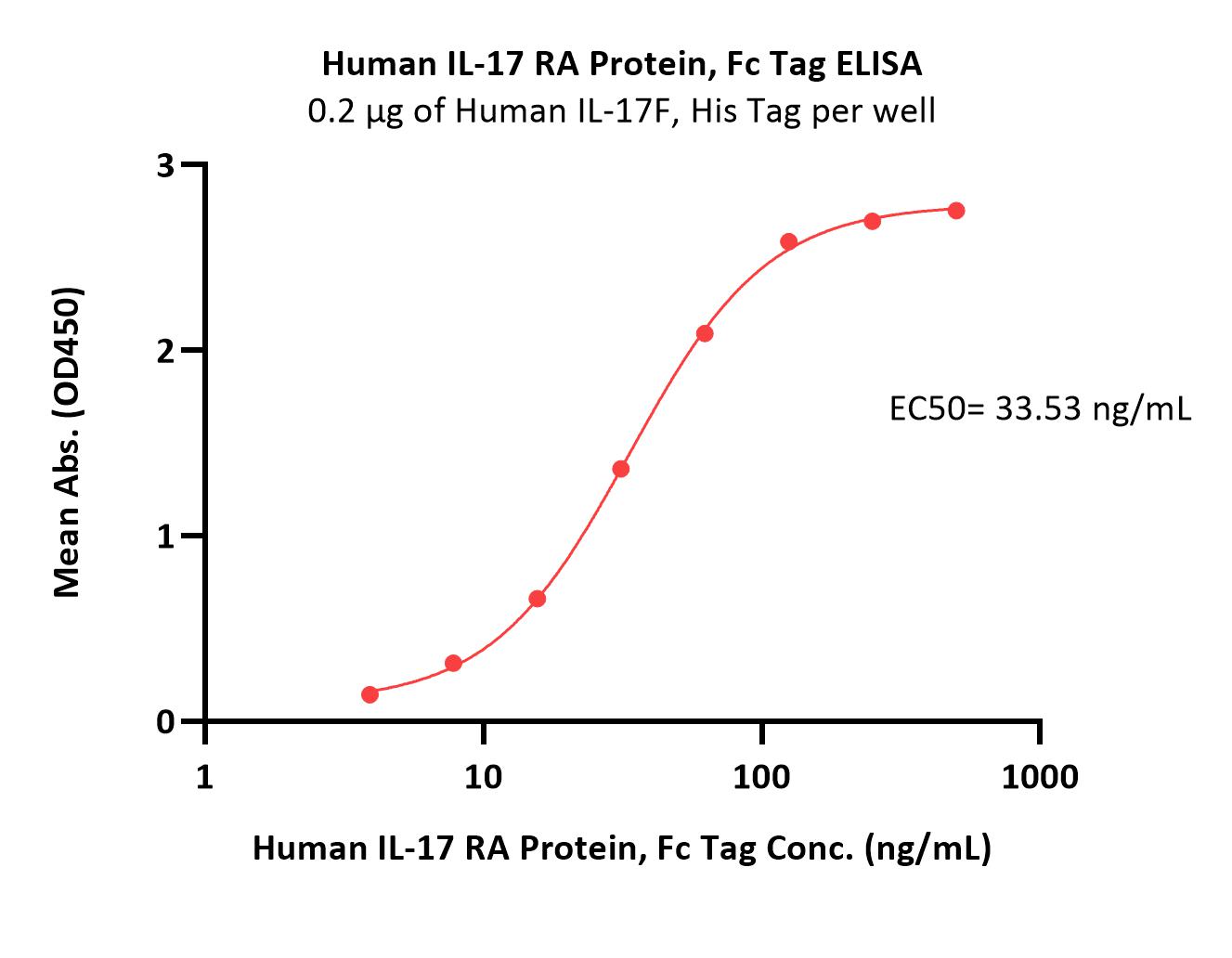  IL-17 RA ELISA