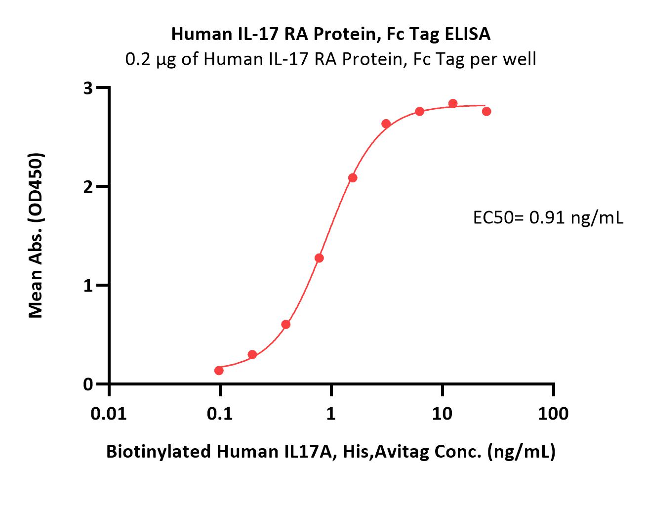  IL-17 RA ELISA