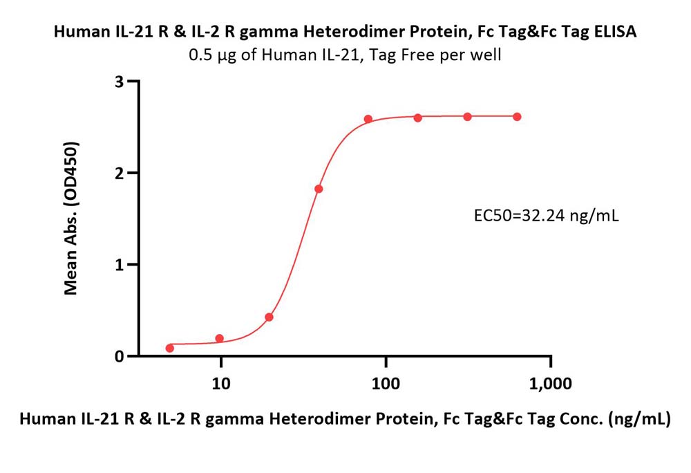  IL-21 R & IL-2 R gamma ELISA