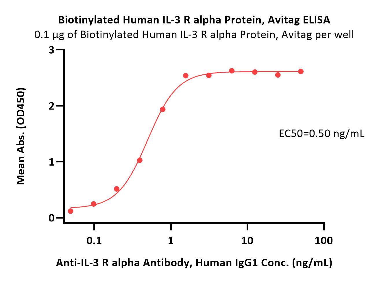  IL-3 R alpha ELISA