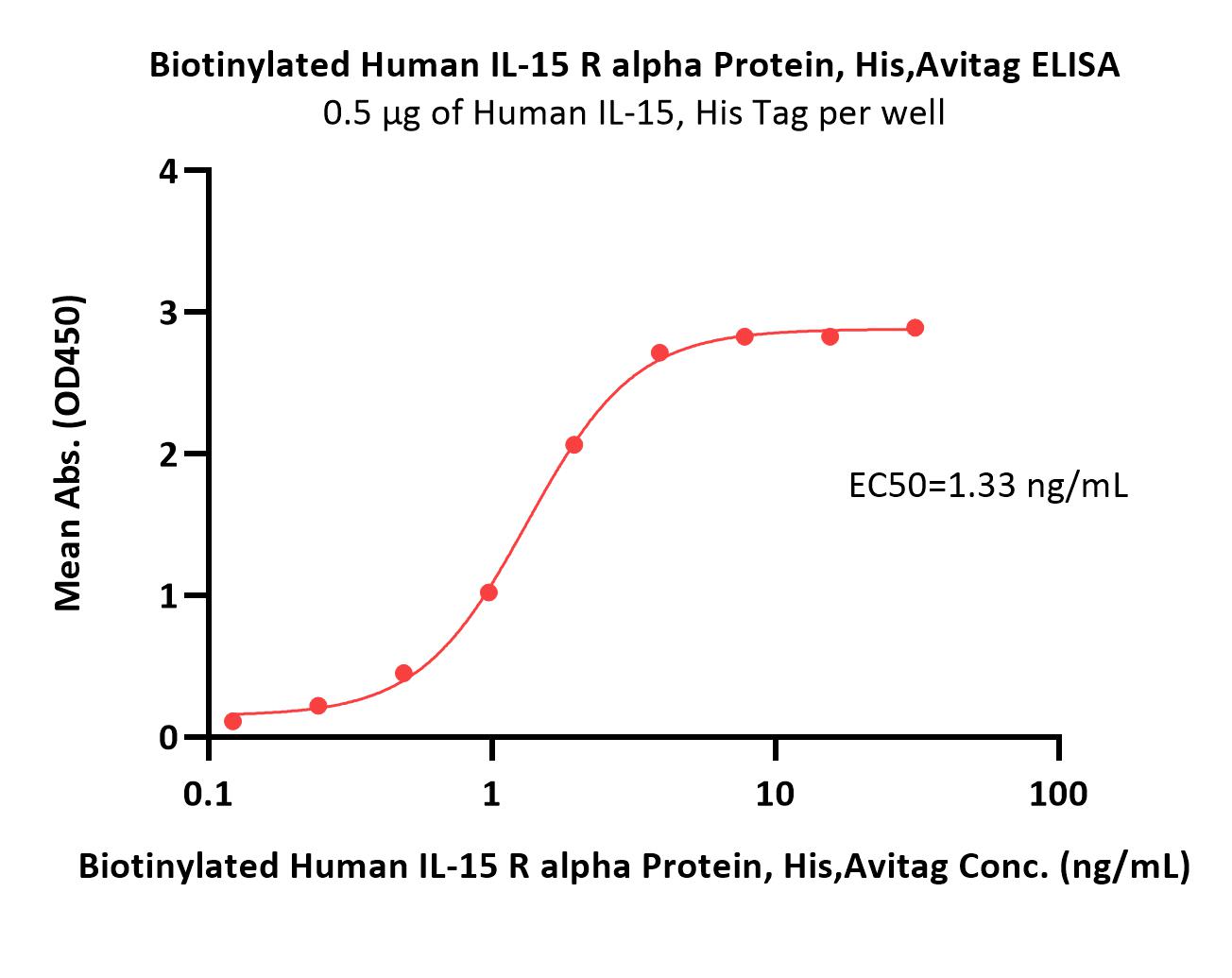  IL-15 R alpha ELISA