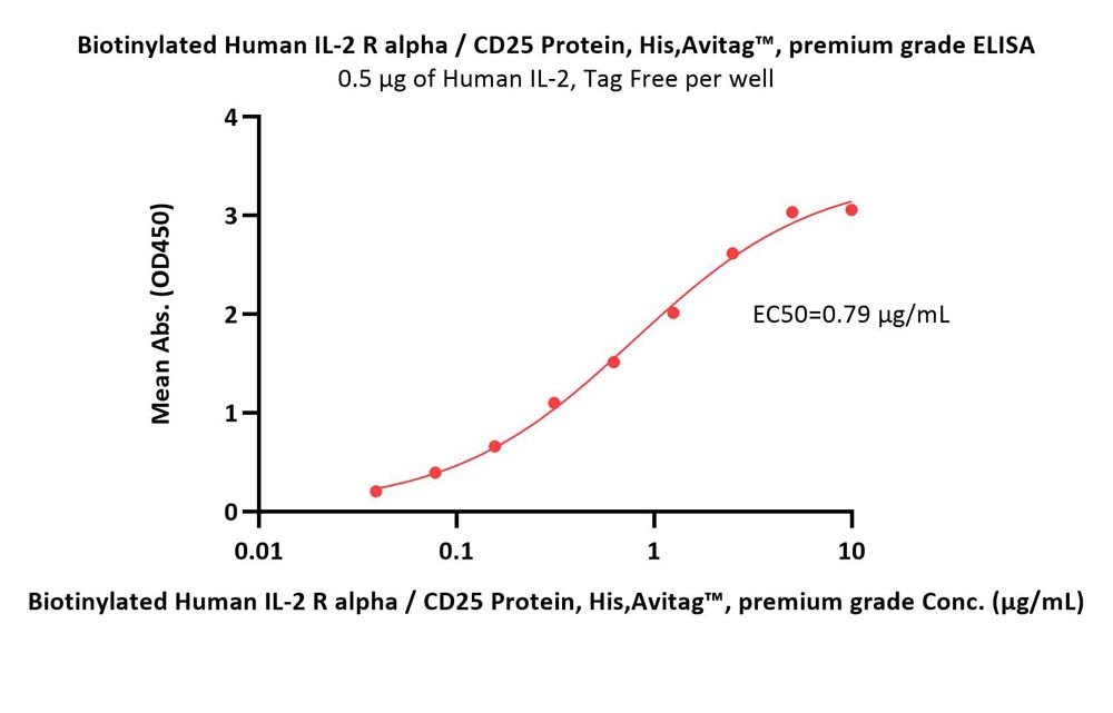  IL-2 R alpha ELISA