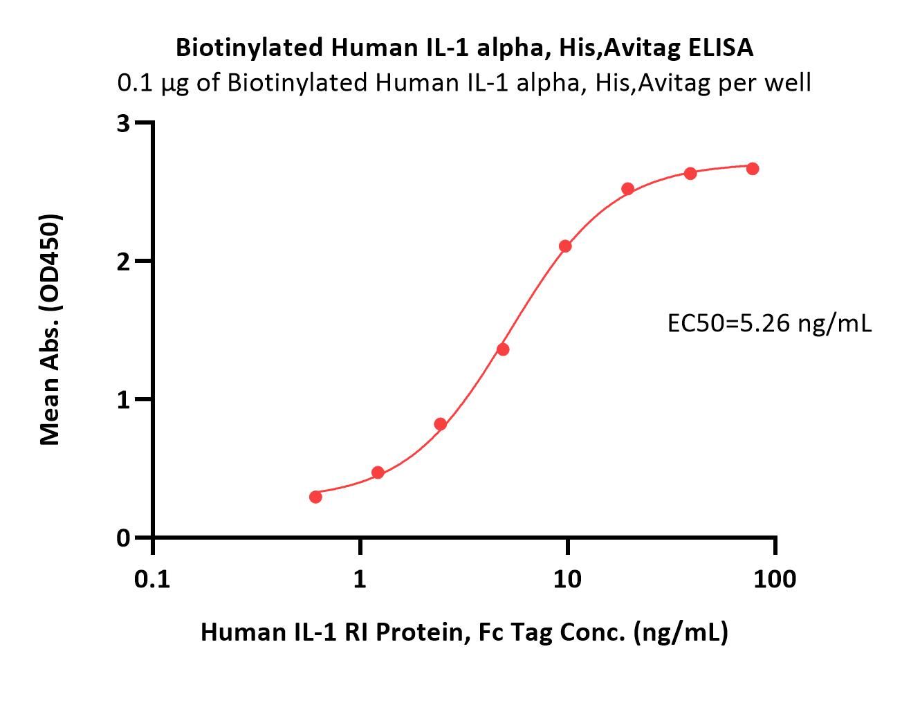  IL-1 alpha ELISA