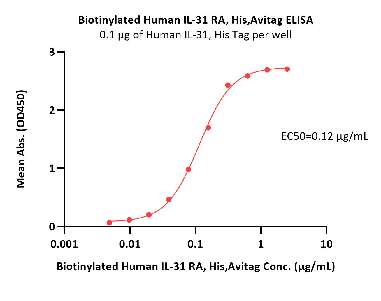  IL-31 RA ELISA