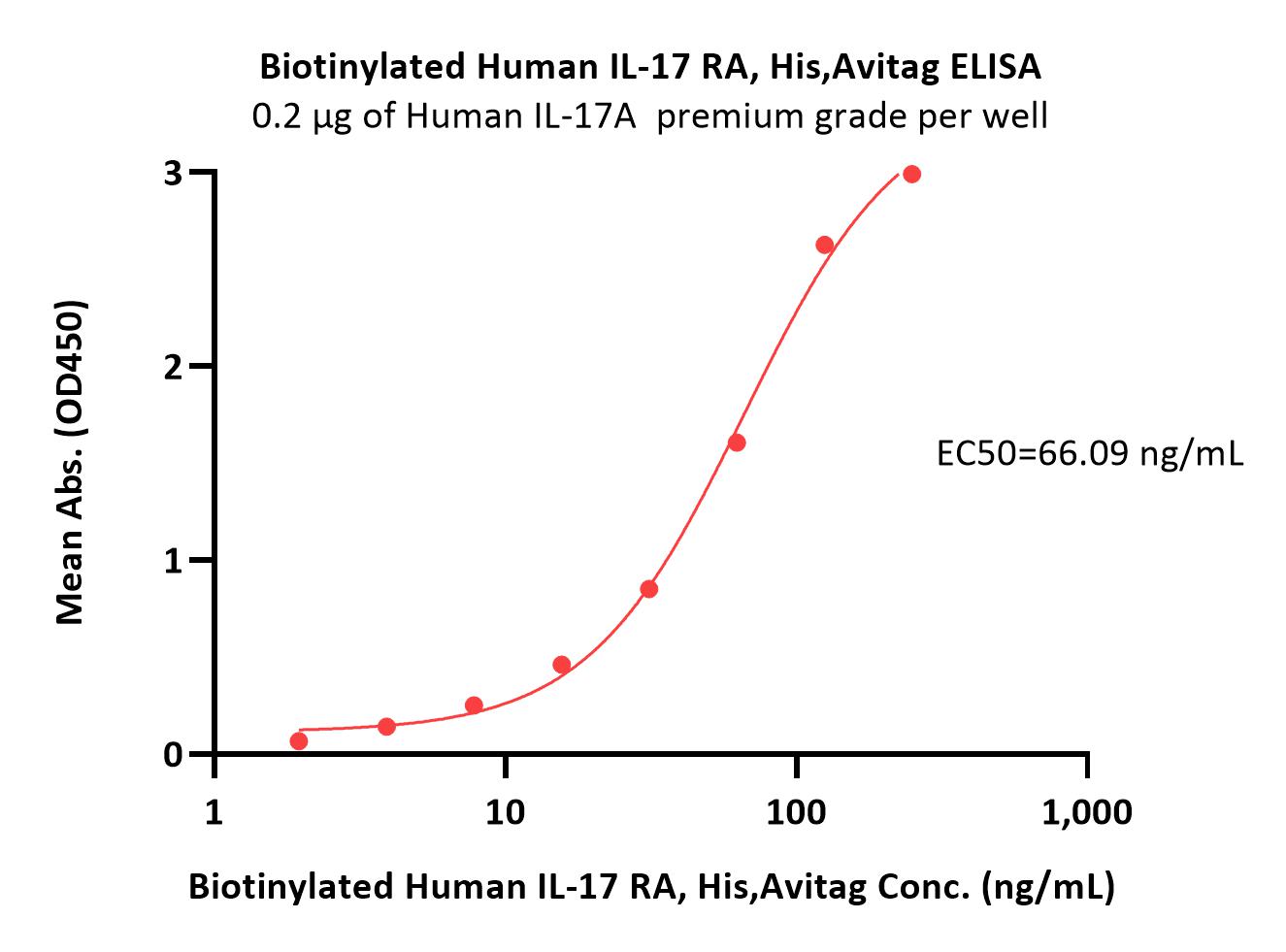  IL-17 RA ELISA