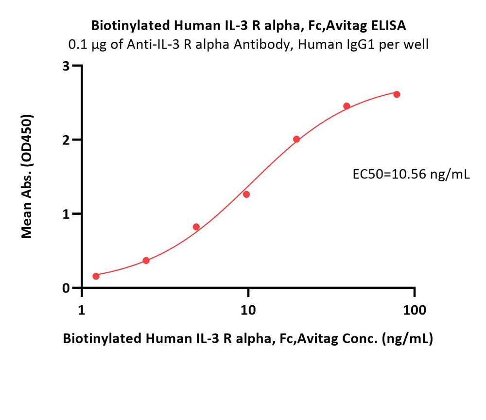  IL-3 R alpha ELISA