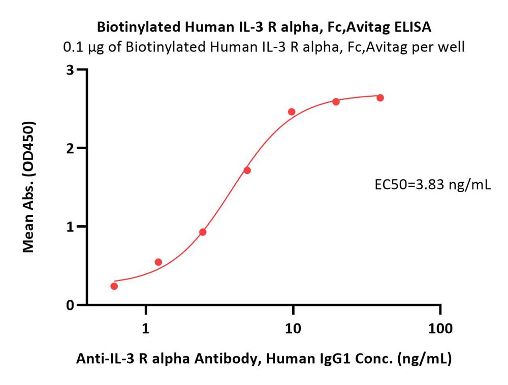  IL-3 R alpha ELISA