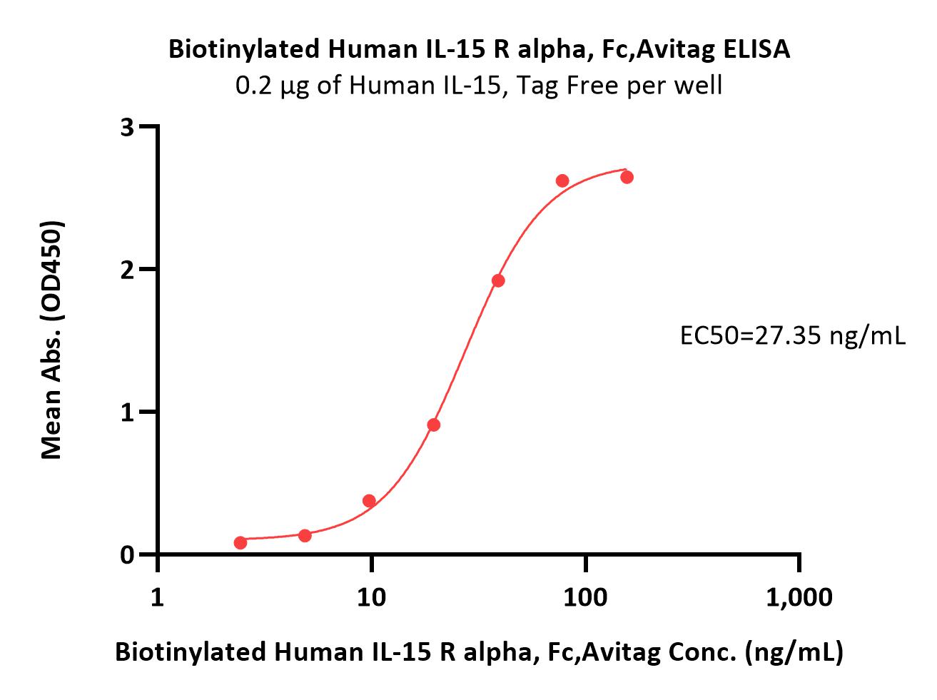  IL-15 R alpha ELISA