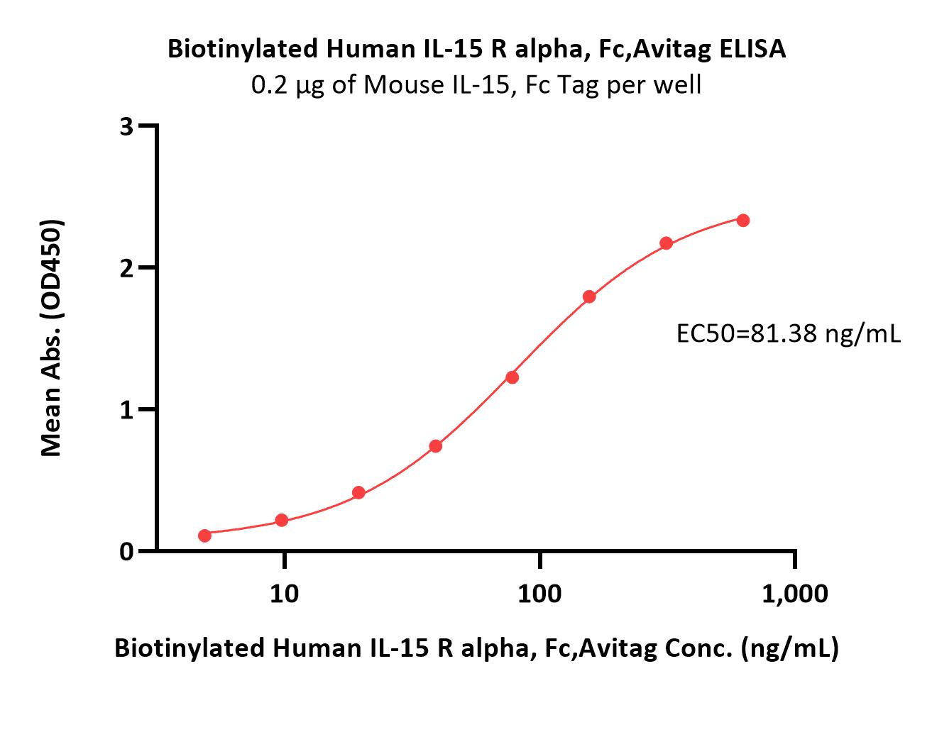  IL-15 R alpha ELISA