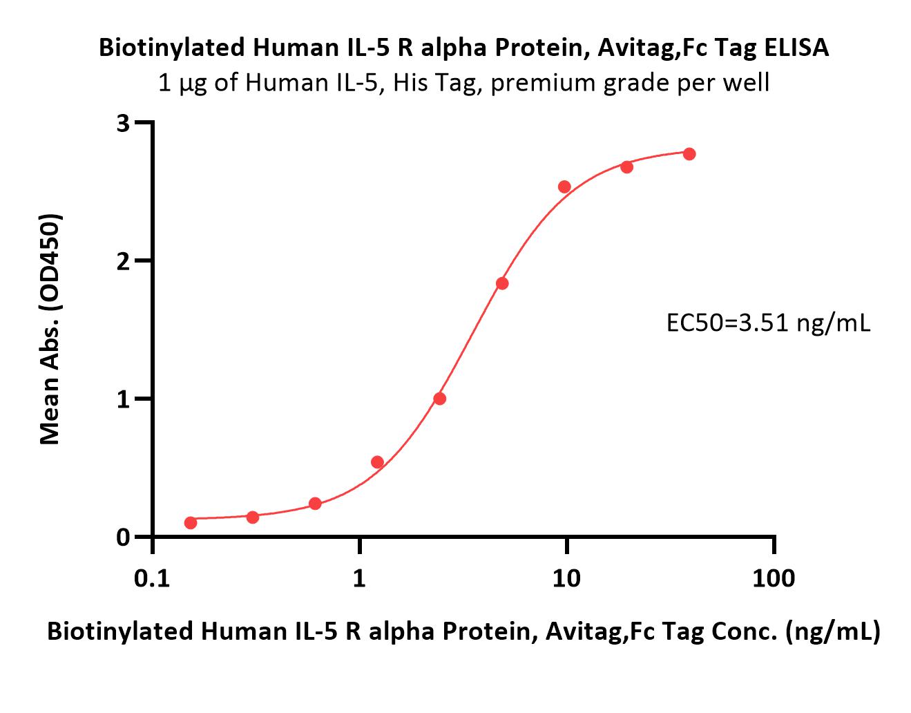  IL-5 R alpha ELISA