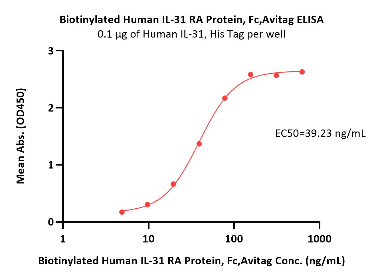  IL-31 RA ELISA