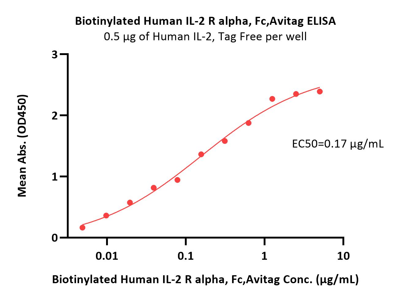  IL-2 R alpha ELISA