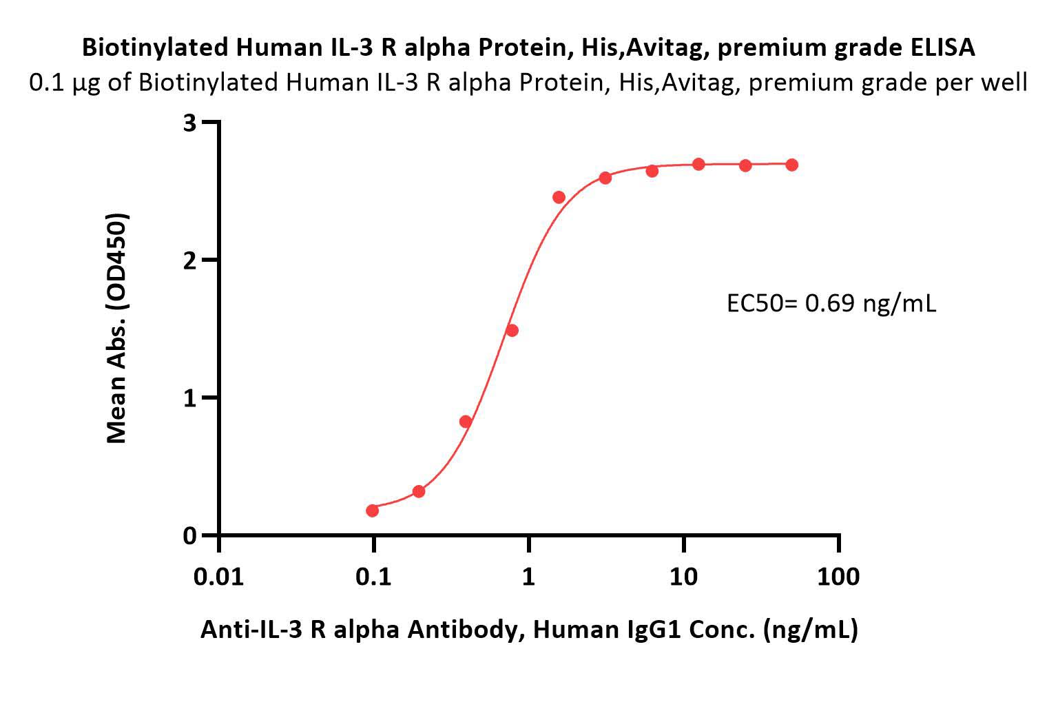  IL-3 R alpha ELISA