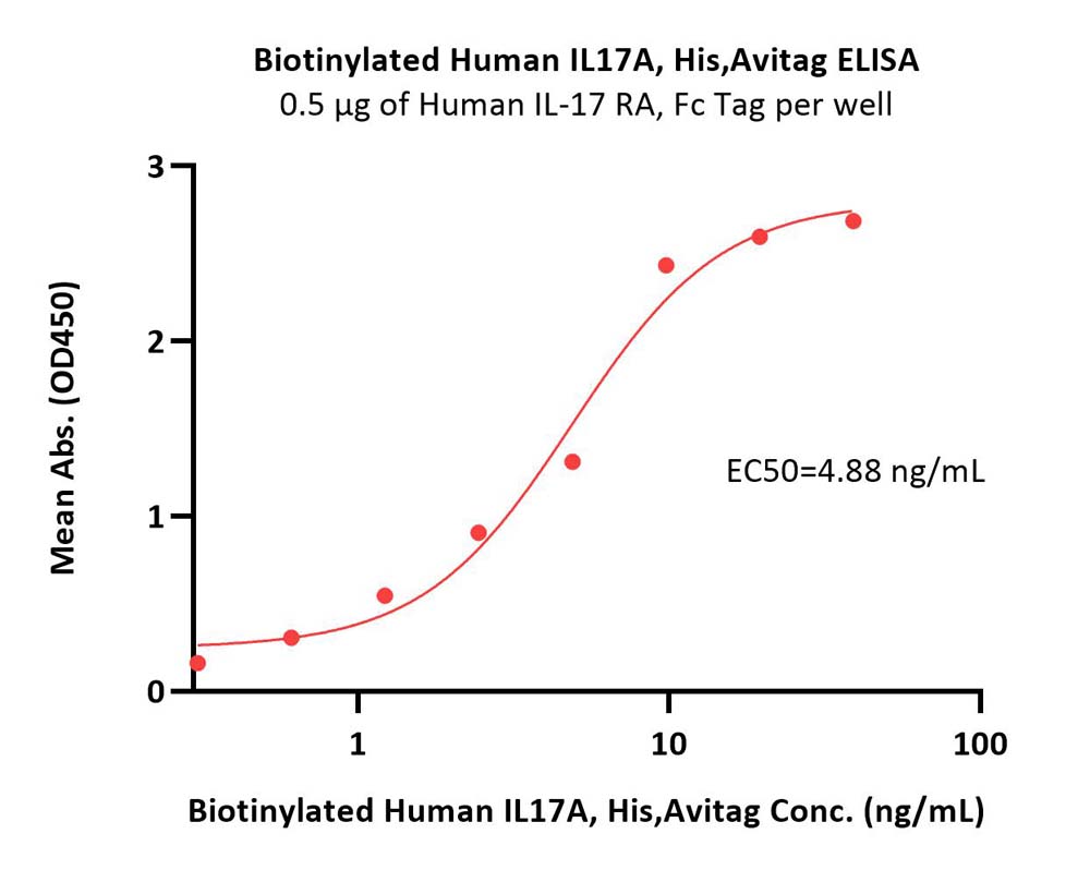  IL-17A ELISA