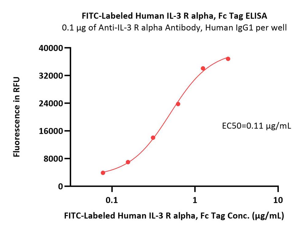  IL-3 R alpha ELISA