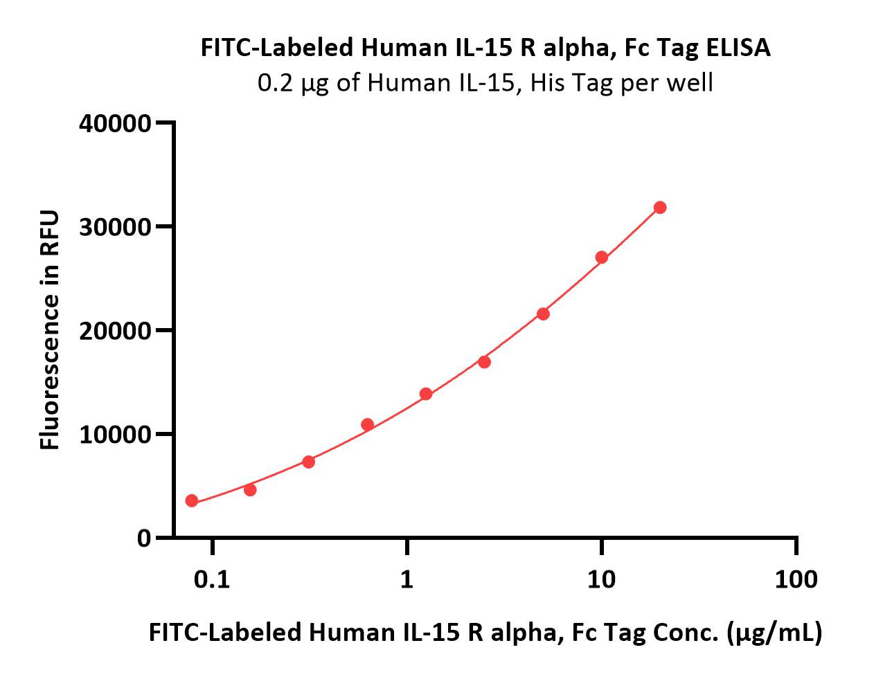  IL-15 R alpha ELISA