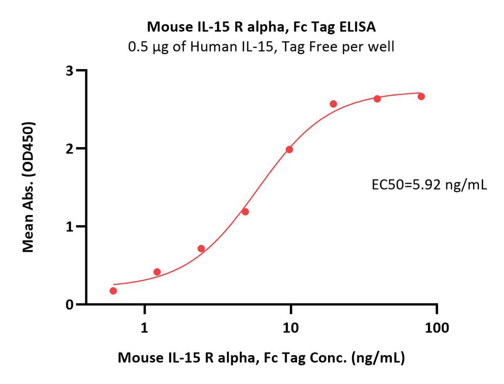  IL-15 R alpha ELISA