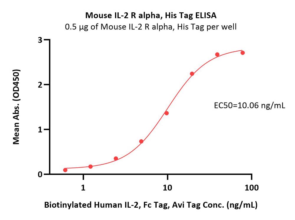  IL-2 R alpha ELISA