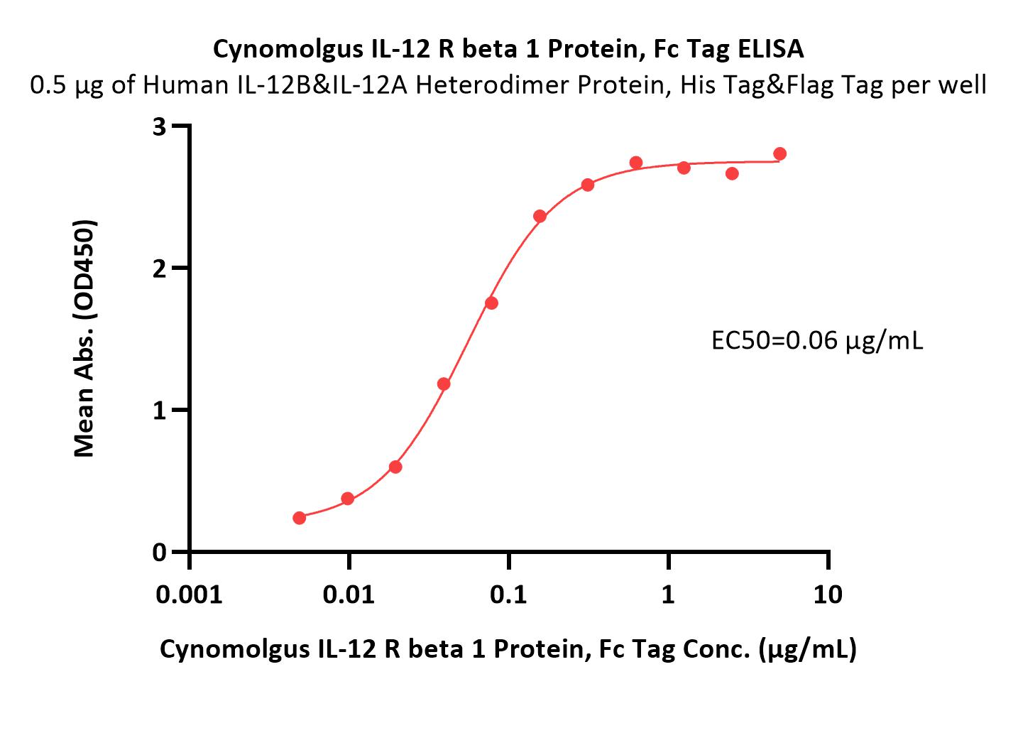  IL-12 R beta 1 ELISA