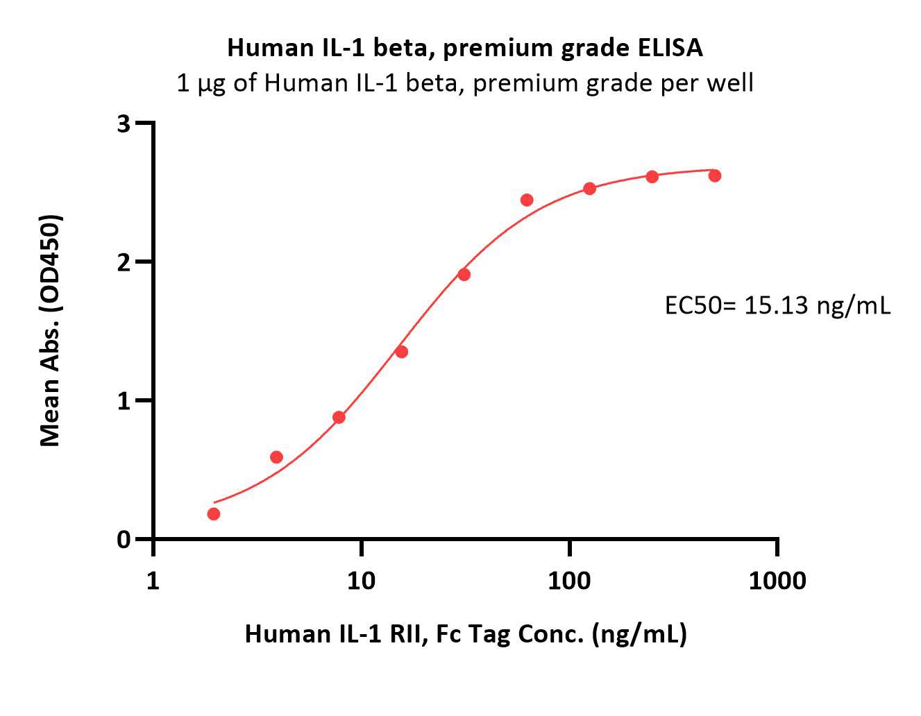  IL-1 beta ELISA