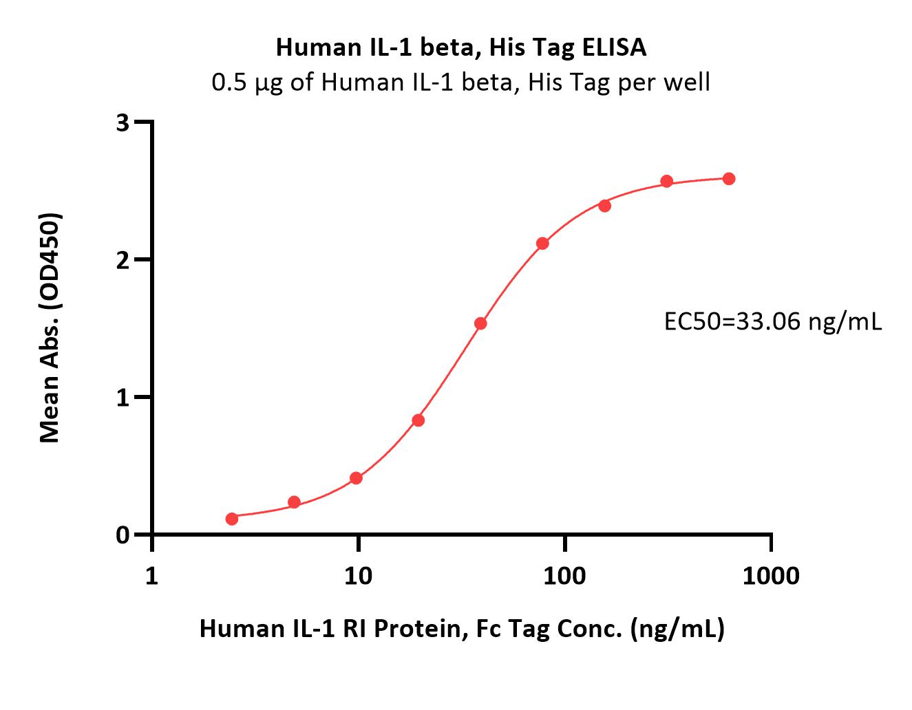  IL-1 beta ELISA