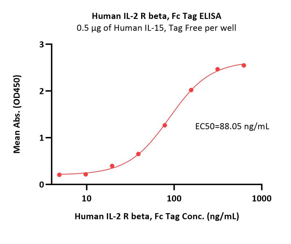  IL-2 R beta ELISA