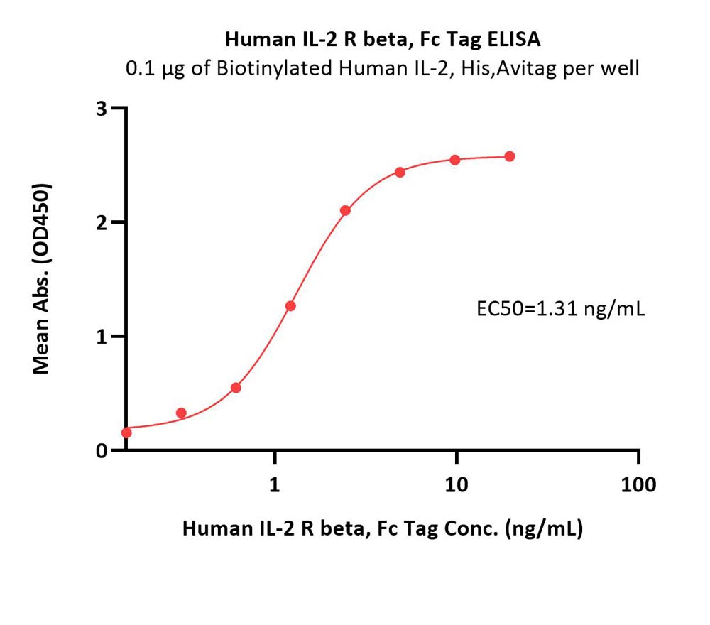  IL-2 R beta ELISA