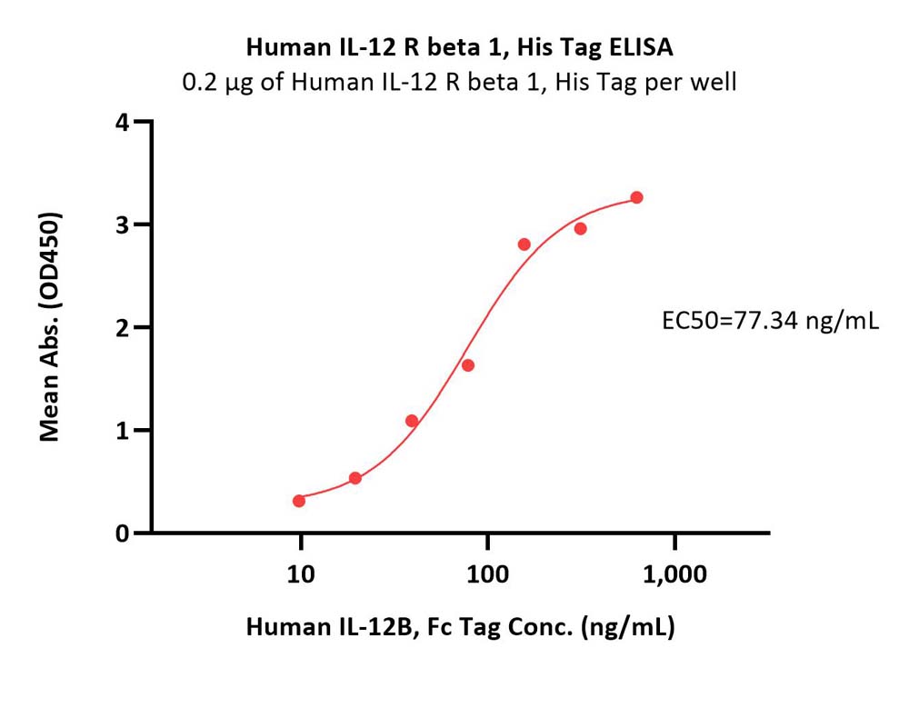  IL-12 R beta 1 ELISA