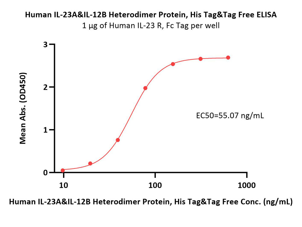  IL23A & IL12B ELISA