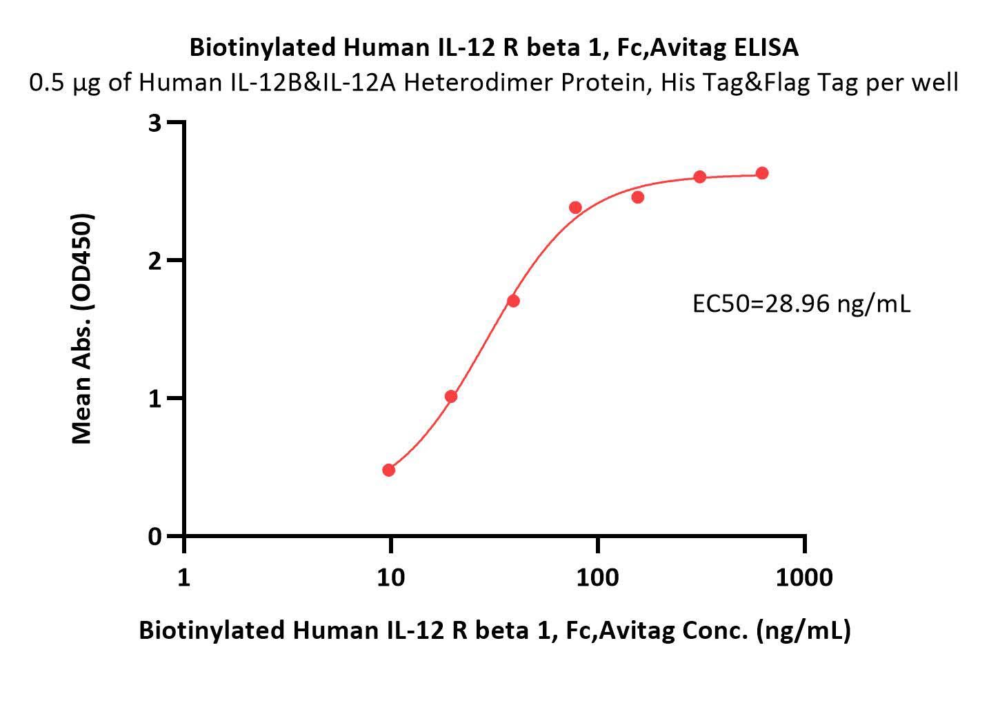  IL-12 R beta 1 ELISA