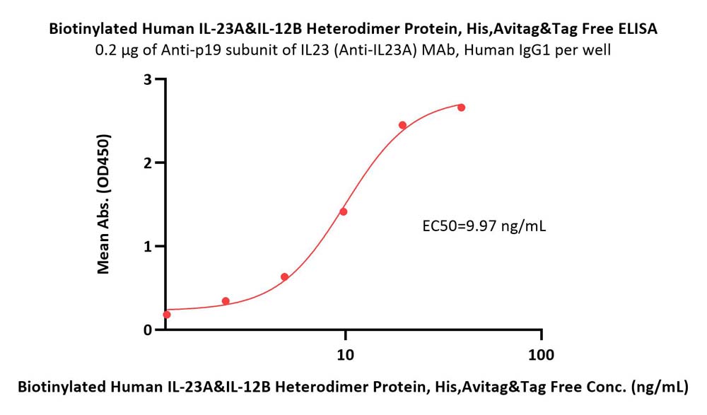  IL23A & IL12B ELISA