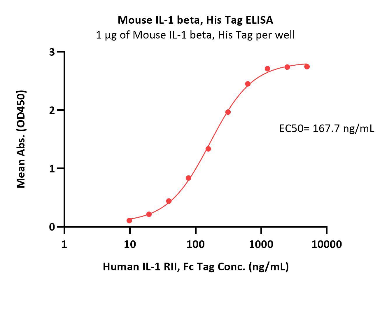  IL-1 beta ELISA