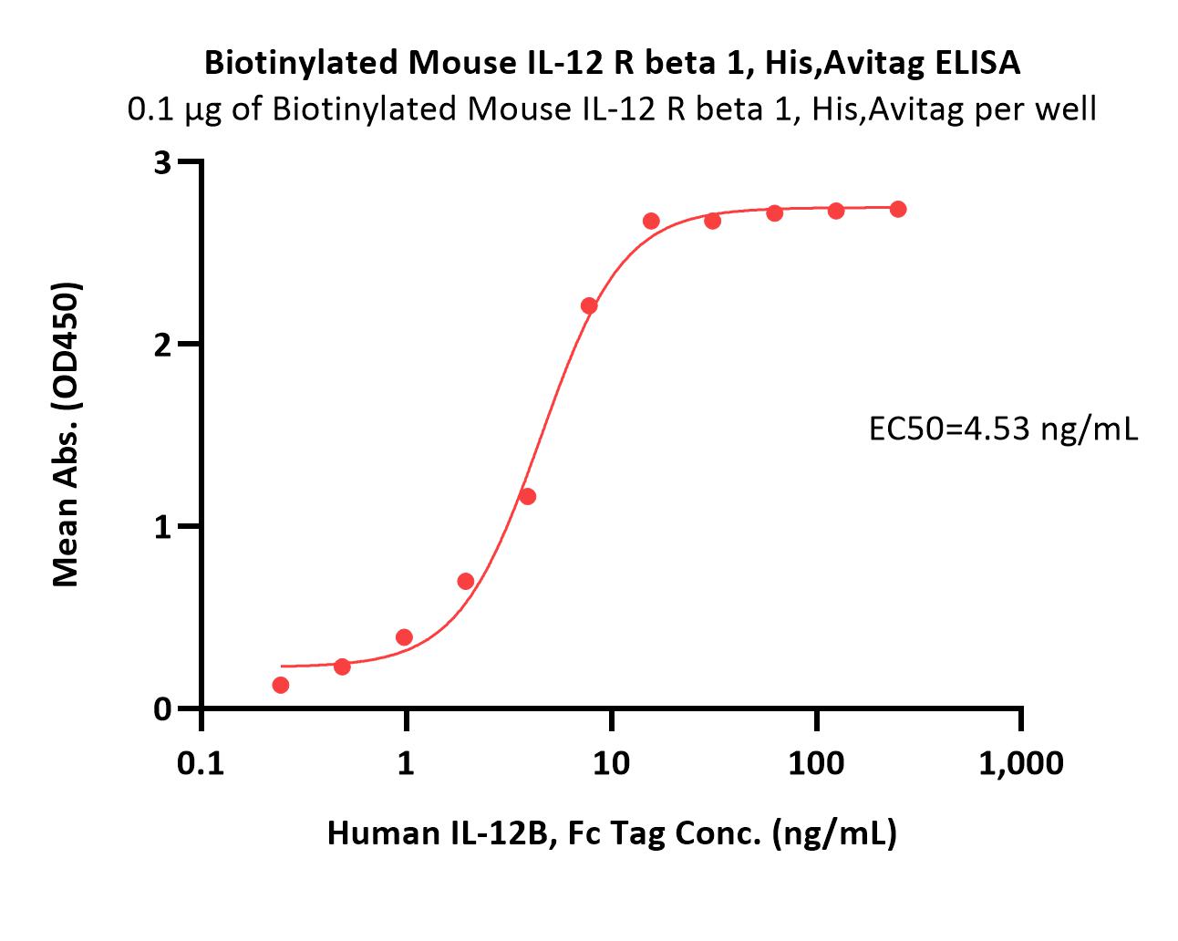  IL-12 R beta 1 ELISA