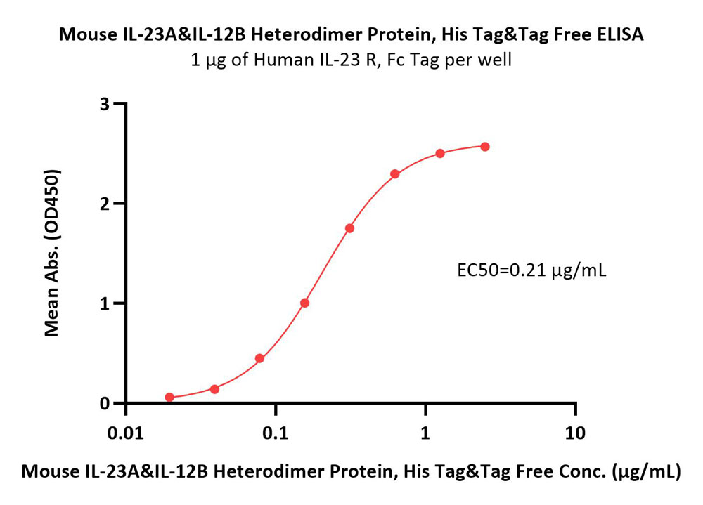  IL23A & IL12B ELISA