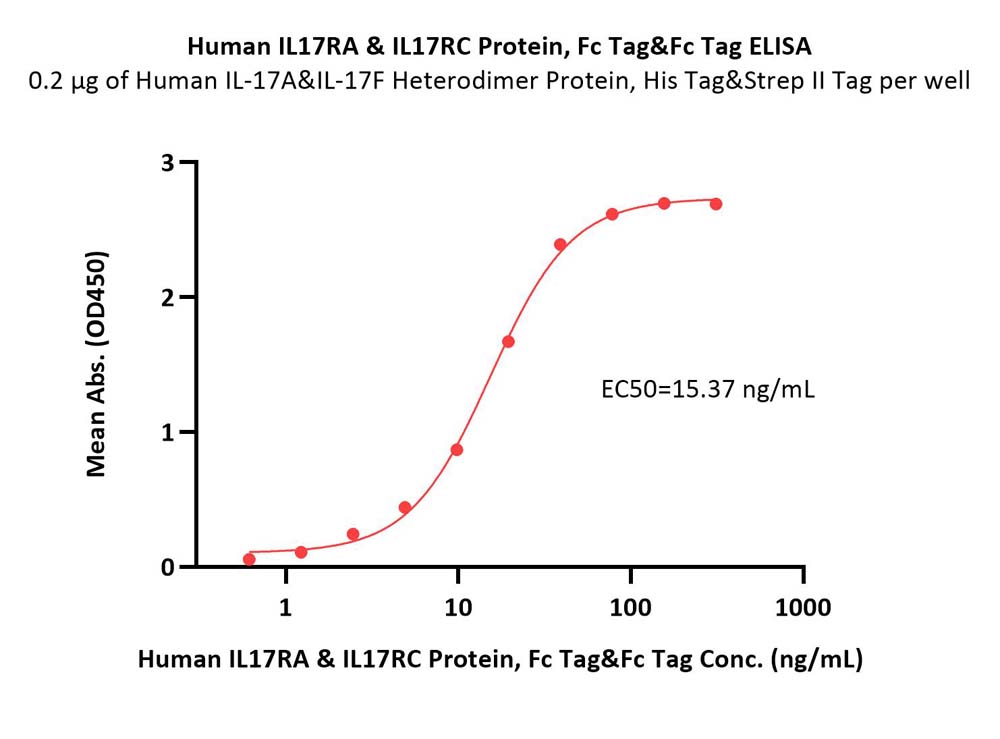  IL-17 RA & IL-17 RC ELISA