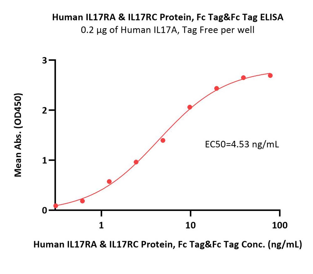  IL-17 RA & IL-17 RC ELISA