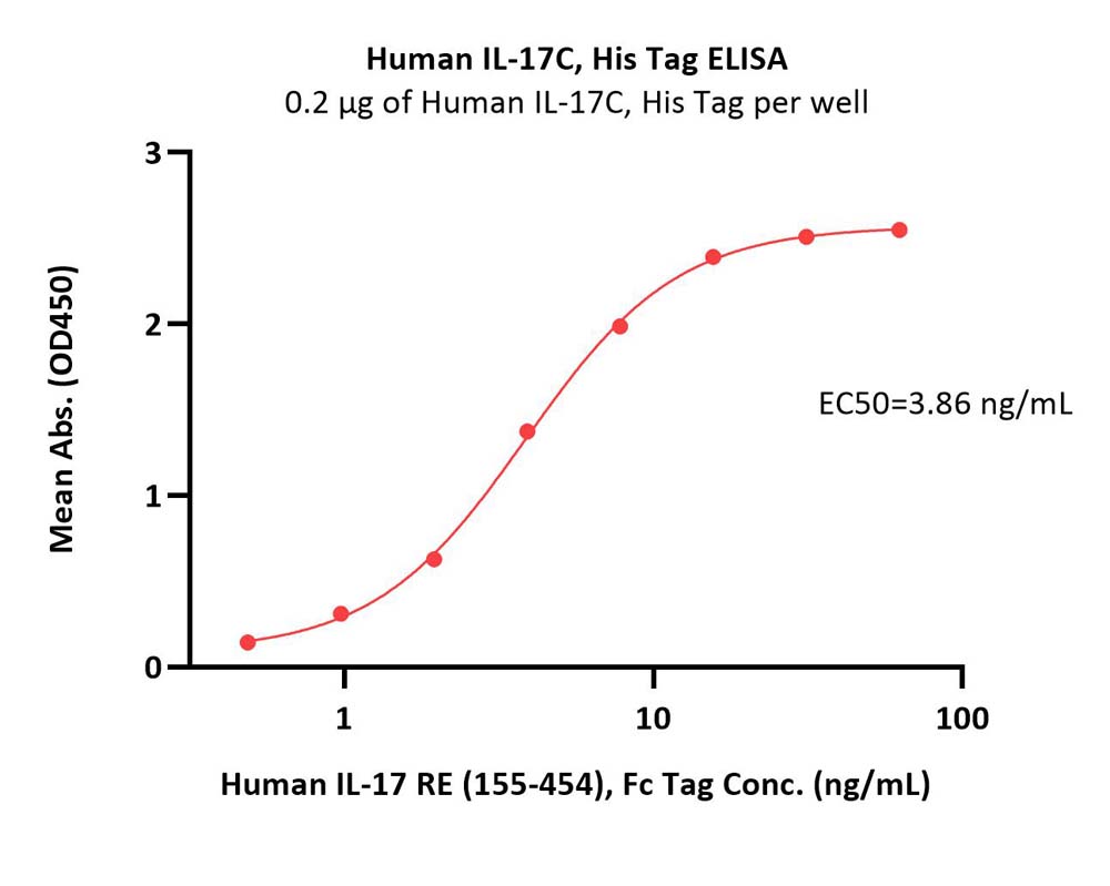  IL-17C ELISA