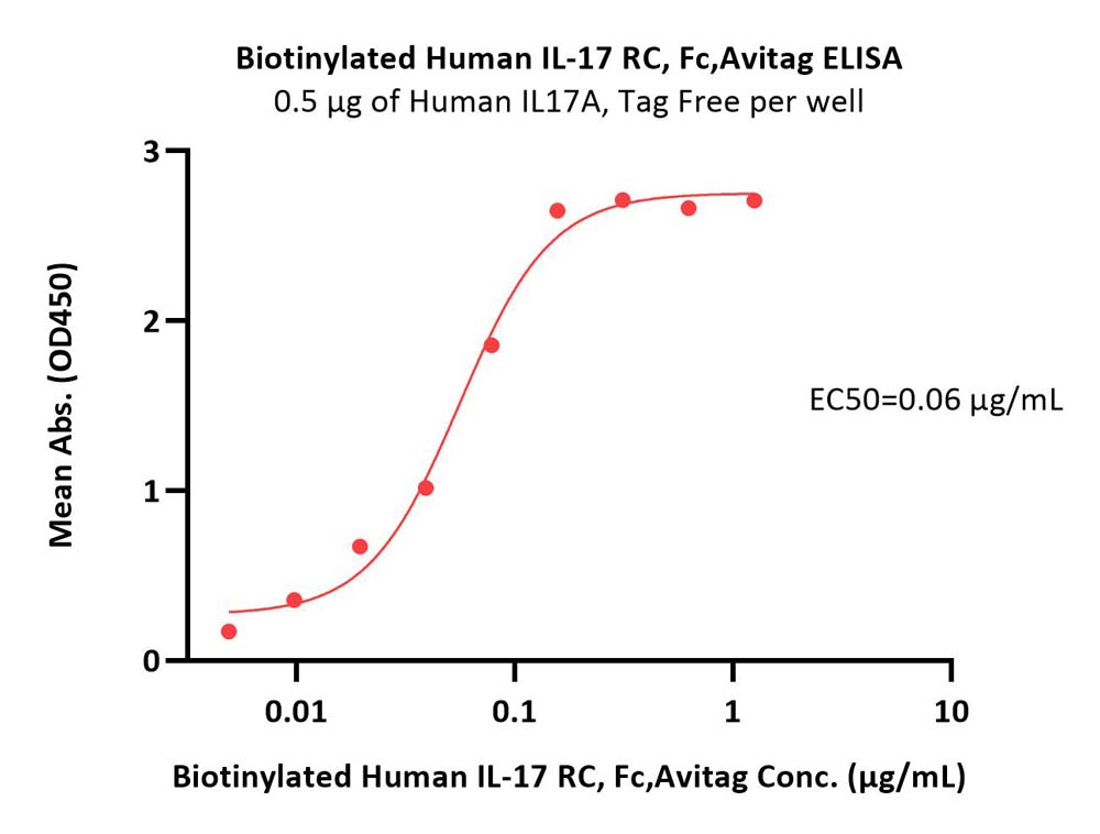  IL-17 RC ELISA