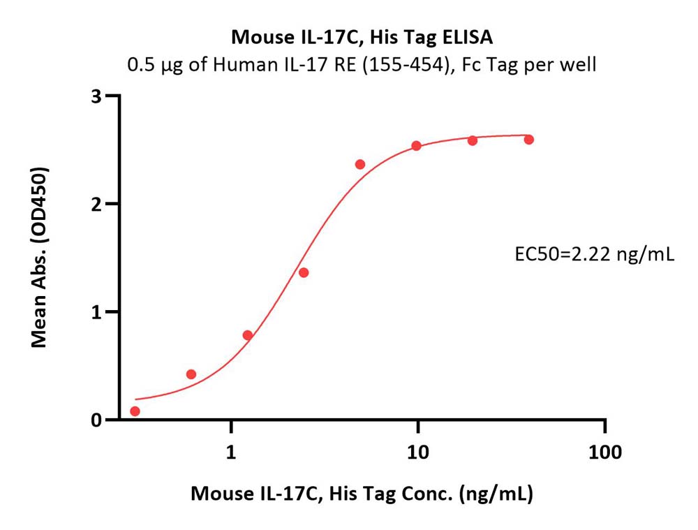  IL-17C ELISA