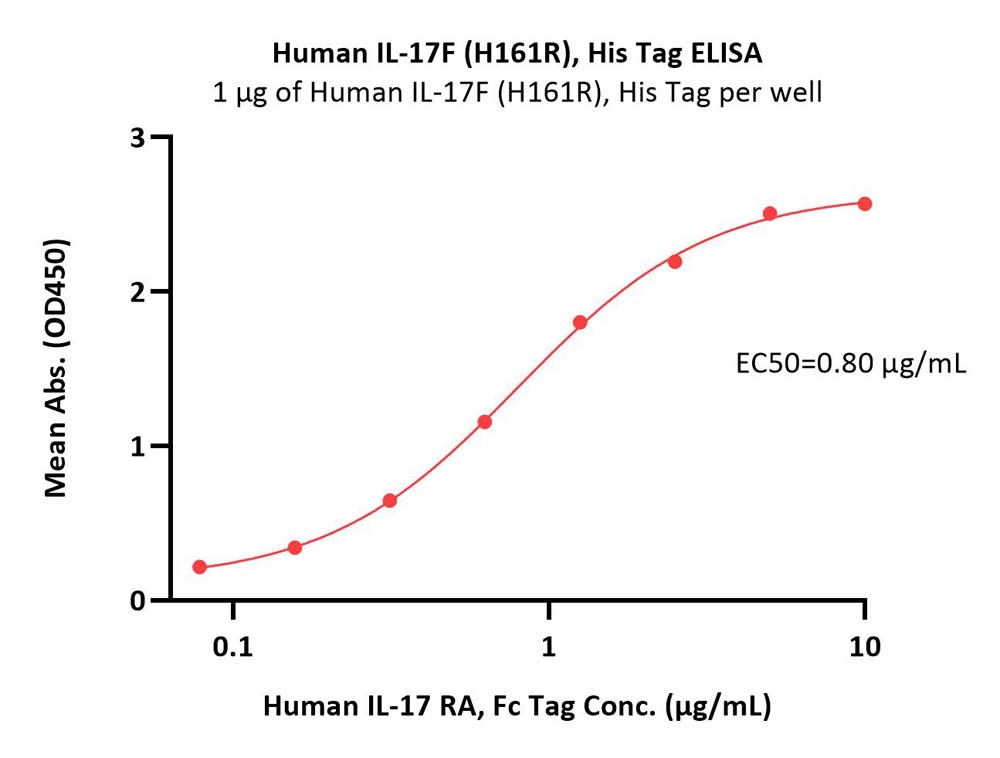  IL-17F ELISA