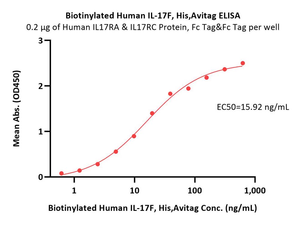  IL-17F ELISA