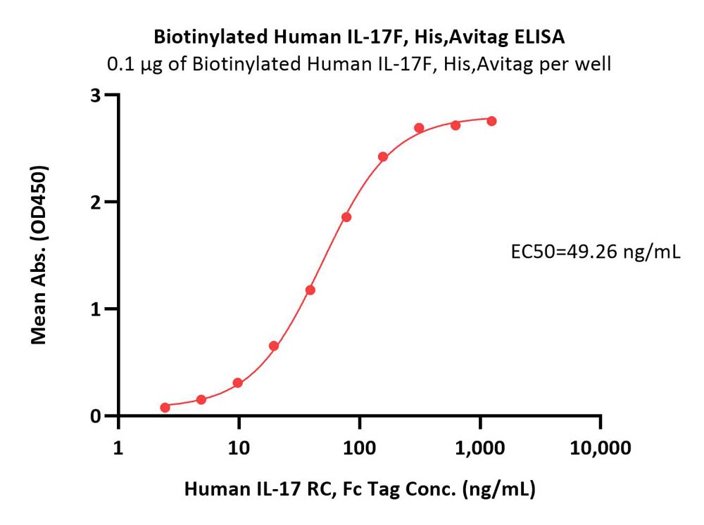  IL-17F ELISA