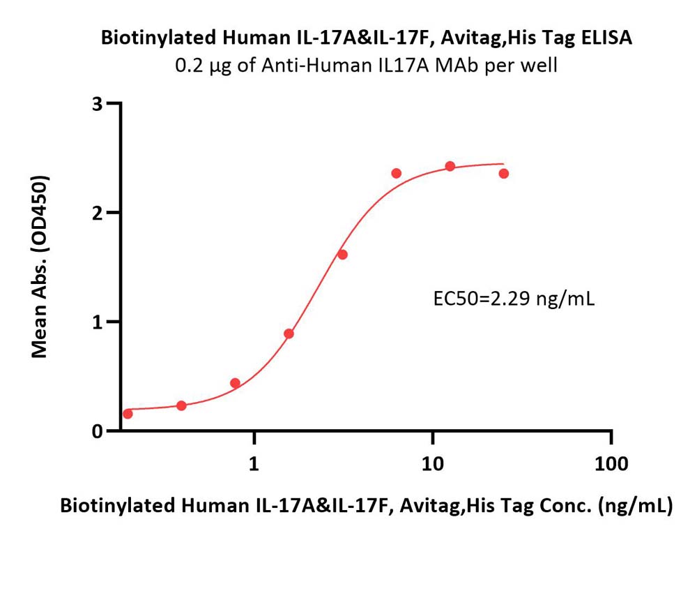  IL-17A & IL-17F ELISA