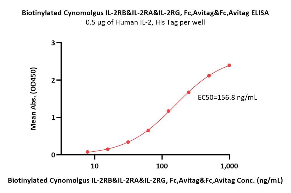  IL-2 R beta & IL-2 R alpha & IL-2 R gamma ELISA