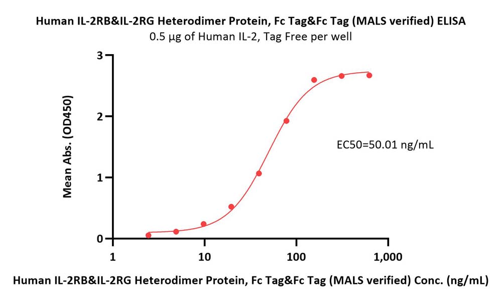  IL-2 R beta & IL-2 R gamma ELISA