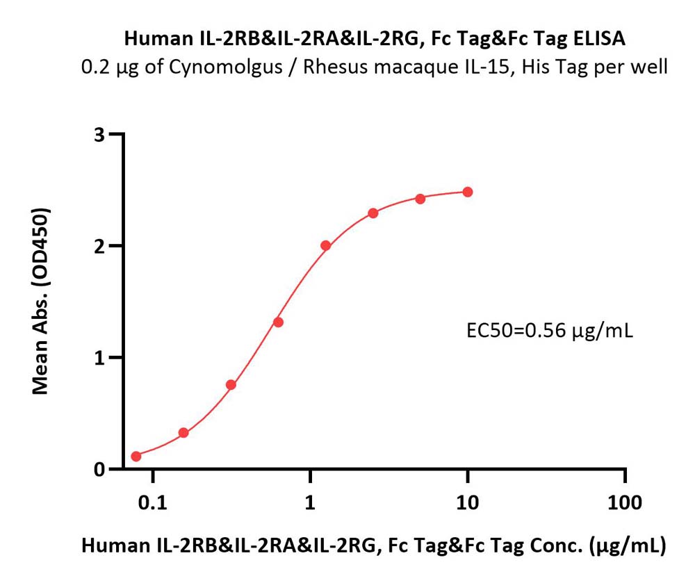  IL-2 R beta & IL-2 R alpha & IL-2 R gamma ELISA