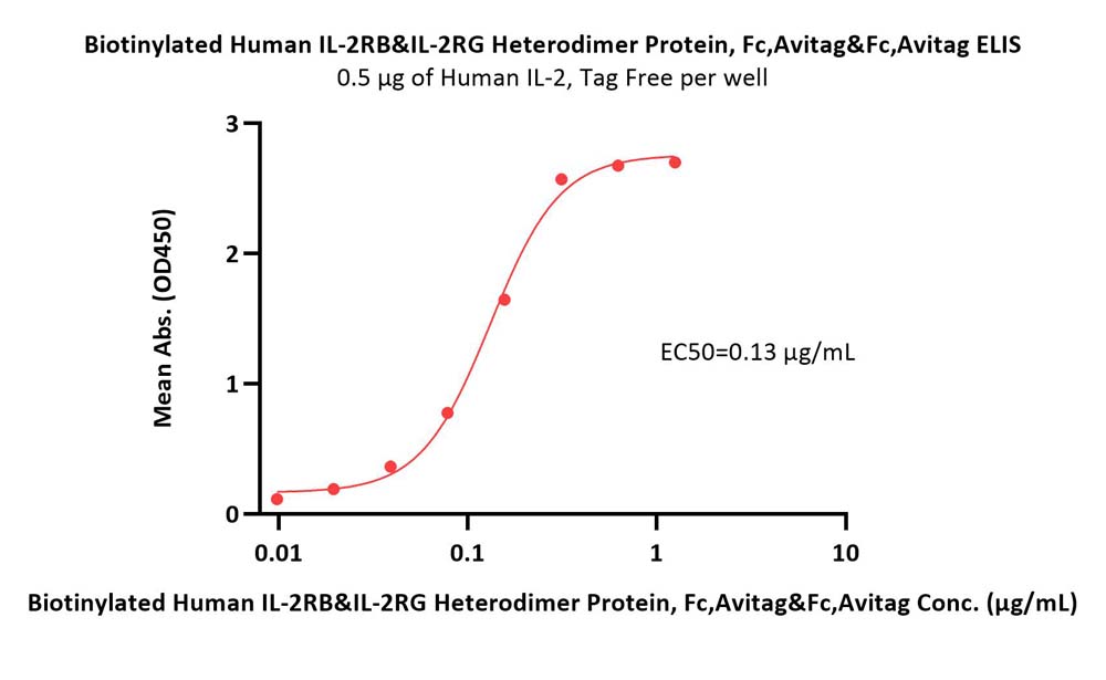  IL-2 R beta & IL-2 R gamma ELISA